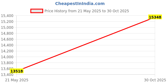 amazon.in Outdoor Pillows Covers with Inserts Black and Grey Striped Gradient Rustic Wood Board Waterproof Pillow with Adjustable Strap Throw Pillows for Patio Furniture Pool Lounge Chair, 11x16 Inch, 2PCS Price History Graph from 21 May 2025 to 30 Oct 2025