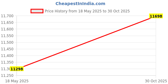 amazon.in Outdoor Pillows Covers with Inserts Independence Day American Flag Stars Beige Texture Waterproof Pillow with Adjustable Strap Throw Pillows for Patio Furniture Pool Lounge Chair, 12x20 Inch, 1PCS Price History Graph from 18 May 2025 to 30 Oct 2025