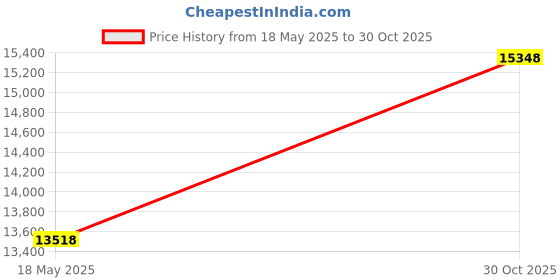 amazon.in Outdoor Pillows Covers with Inserts Summer Vintage Ocean Octopus Jellyfish Starfish Turtle Anchor Waterproof Pillow Adjustable Strap Throw Pillows for Patio Furniture Lounge Chair, 11x16 Inch, 2PCS Price History Graph from 18 May 2025 to 30 Oct 2025