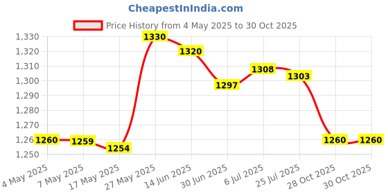 amazon.in Outdoor Planter Hooks Wall Mount Decorative for Outdoor Lanterns Price History Graph from 4 May 2025 to 28 Oct 2025