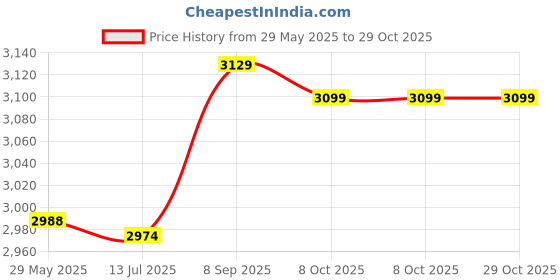 amazon.in crisis Outdoor Pocket Blanket, Fixable Travel Blanket 55.1x59.0in for Concerts Camping Parks, Lawns or Anywhere Outdoors(Blue) crisis Price History Graph from 29 May 2025 to 29 Oct 2025