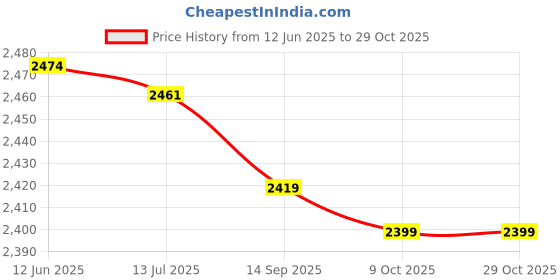 amazon.in crisis Outdoor Pocket Blanket, Fixable Travel Blanket 55.1x59.0in for Concerts Camping Parks, Lawns or Anywhere Outdoors(Green) crisis Price History Graph from 12 Jun 2025 to 29 Oct 2025