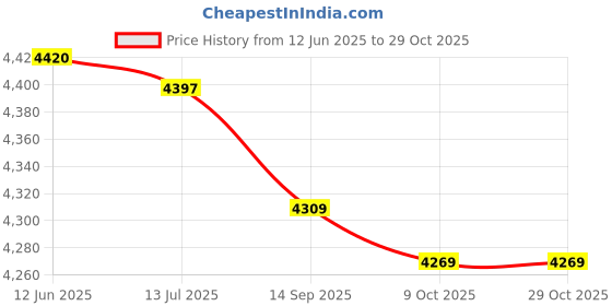 amazon.in crisis Outdoor Pocket Blanket, Fixable Travel Blanket 55.1x59.0in for Concerts Camping Parks, Lawns or Anywhere Outdoors(Grey) crisis Price History Graph from 12 Jun 2025 to 29 Oct 2025