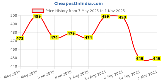 amazon.in Outdoor Pole Hanging Light, Pendant Light for Pathway, Garden Hangings, Outdoor/Exterior Gate Light, Pole Light, Pillar Lamp, Garden Light (Pack of 1) Price History Graph from 7 May 2025 to 1 Nov 2025