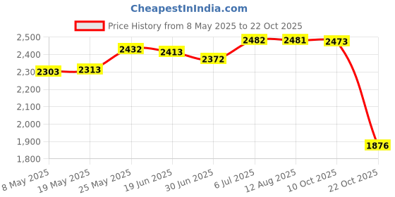 amazon.in Outdoor Porch Swing Canopy Cover Windproof Sun Shade for Porch Balcony Patio Red Price History Graph from 8 May 2025 to 22 Oct 2025
