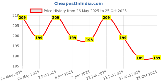 amazon.in jankylabh Outdoor Portable Hand Saw, 9 Inch Rugged Blade Hand Saw, Best for Camping, Gardening, Hunting | Cutting Wood, PVC, Bone, Pruning Saw with Ergonomic Non-Slip Handle Design (HAND SAW-2) (2) jankylabh Price History Graph from 26 May 2025 to 24 Oct 2025