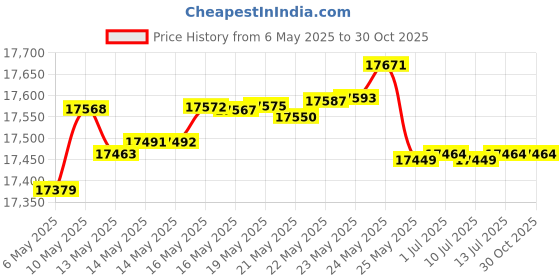amazon.in partphoner Outdoor Post Light 120V Hardwired 2 Pack Waterproof with Dock Mount Base Outdoor Lamp with Clear Glass for Garden Patio Pathway partphoner Price History Graph from 6 May 2025 to 30 Oct 2025