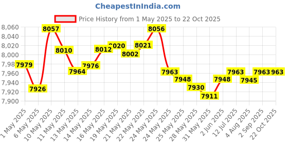 amazon.in pia ricco Outdoor Post Lights, Lamp with E26 Socket, White Outside Post Lantern with Clear Glass Shade, Outdoor Pillar Lighting for Walkway, Driveway, Transportation, pia ricco Price History Graph from 1 May 2025 to 22 Oct 2025