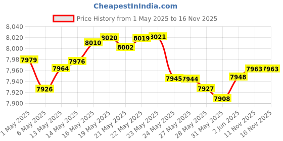 amazon.in pia ricco Outdoor Post Lights, Pole Mount Lamp with Beveled Glass Shade,Anti-Rust and Waterproof Black Post Lantern,E26 Socket Lamp for Outside Walkway Driveway Patio Porch Front House Outside pia ricco Price History Graph from 1 May 2025 to 16 Nov 2025