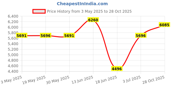 amazon.in Outdoor Rectangular Cushion/Cover Storage Bag, Protective Zippered Storage Bags with Handles, 50''L x 13''W x 20''H Black Price History Graph from 3 May 2025 to 28 Oct 2025