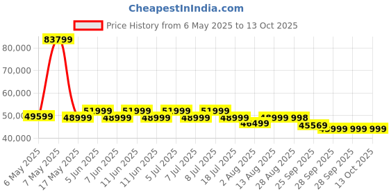 amazon.in Outdoor Rope Sofa Set | Balcony Sofa | Patio Conversation Sets | Braided Rope Garden Sofa Set and Table (5 Seater-Beige.) Price History Graph from 6 May 2025 to 13 Oct 2025