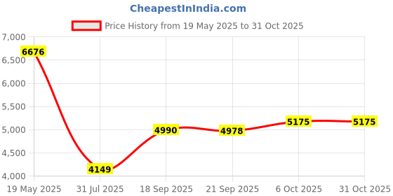 amazon.in Outdoor Sheer Curtains for Porch - RYB HOME Water Repelent Exterior Voile Panel With Tab Loop Top, Single Piece with 1 Tieback Rope, Width 54 by Length 96 Inch, White Price History Graph from 19 May 2025 to 31 Oct 2025