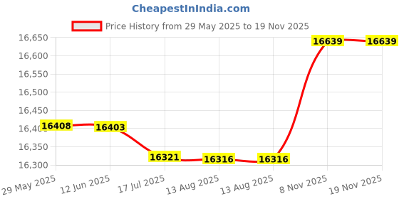 amazon.in honeytecs Outdoor Small DSLR Digital Camera Video Backpack Water-Resistant Multi-Functional Breathable Camera Bags honeytecs Price History Graph from 29 May 2025 to 19 Nov 2025