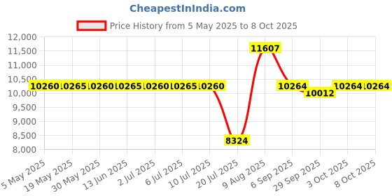 amazon.in Outdoor Soccer Goal Net, Soccer Net Standard Size 10 x 7ft / 18 x 7ft / 24 x 8ft Feild Match Equipment Price History Graph from 5 May 2025 to 7 Oct 2025