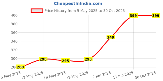 amazon.in belionera Outdoor Solar Deck Lights, Floor Step Lights, and Waterproof LED Lights for Patios, Yards, Porches, Balconies, Fence and Garden Stairs LED (Black, Pack-4) belionera Price History Graph from 5 May 2025 to 30 Oct 2025