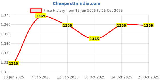 amazon.in qingyuan Outdoor Sports Breathable Hat Qui -dry Bike Cycling Headscarf Pirate Scarf Headband qingyuan Price History Graph from 13 Jun 2025 to 24 Oct 2025