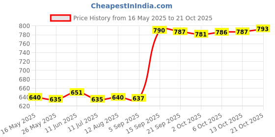 amazon.in merishopp Outdoor Sports Headband Night Running Riding Reflective Sweatband Green merishopp Price History Graph from 16 May 2025 to 21 Oct 2025