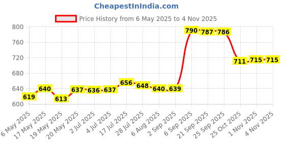 amazon.in bnf Outdoor Sports Headband Night Running Riding Reflective Sweatband Green Sporting Goods | Fitness, Running & Yoga | Clothing & Accessories | Hats & Headwear bnf Price History Graph from 6 May 2025 to 4 Nov 2025