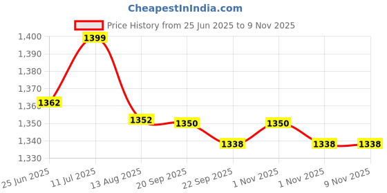 amazon.in omtex Outdoor Sports Prime Sunglasses for Men omtex Price History Graph from 25 Jun 2025 to 9 Nov 2025