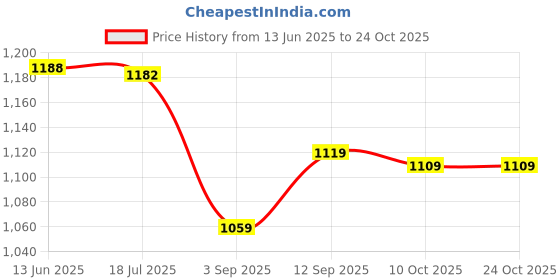 amazon.in qingyuan Outdoor Sports Running So s Stretch So s Athletic Football Soccer So s Anti Slip So s with Grips qingyuan Price History Graph from 13 Jun 2025 to 24 Oct 2025