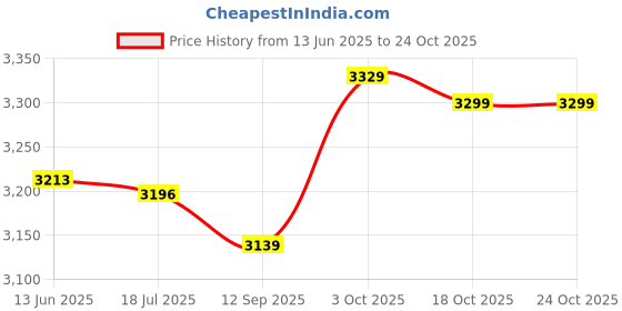 amazon.in qingyuan Outdoor Sports Running So s Stretcy So s Athletic Football Soccer So s Anti-Slip So s with Grips qingyuan Price History Graph from 13 Jun 2025 to 23 Oct 2025