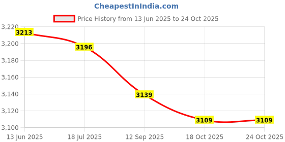 amazon.in qingyuan Outdoor Sports Running So s Stretcy So s Athletic Football Soccer So s Anti-Slip So s with Grips qingyuan Price History Graph from 13 Jun 2025 to 24 Oct 2025