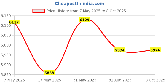 amazon.in Outdoor Standing Ashtray with Lid for Cigarettes and Cigars, Adjustable (6 x 35.5 In) Price History Graph from 7 May 2025 to 8 Oct 2025