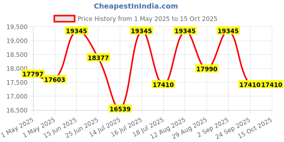 amazon.in Outdoor Swing Jhula Terrace Iron Patio Stand Hammock with Canopy - 2 Seater Price History Graph from 1 May 2025 to 14 Oct 2025