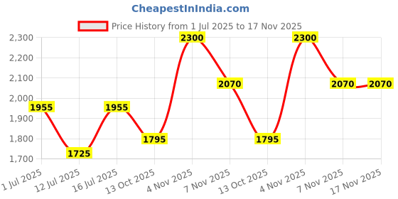 amazon.in g4free Outdoor Tactical Bag Backpack, Military Sport Bag Pack Sling Shoulder Backpack g4free Price History Graph from 1 Jul 2025 to 17 Nov 2025