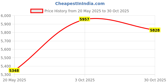 amazon.in Outdoor Throw Pillow Covers 18x18 Waterproof Cute Christmas Gnomes Plaid Outdoor Pillows Decorative Cushion Covers Pillowcase for Tent Patio Garden Couch Set of 2,Winter Snowflake Reindeer Price History Graph from 20 May 2025 to 30 Oct 2025