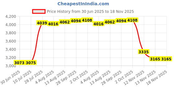 amazon.in Outdoor Trash can lid Lock,Garbage can Security, Keep Wildlife Alimals (Raccoons,Squirrels) & Family Pets Safe. (1 Pack, Black) Price History Graph from 30 Jun 2025 to 17 Nov 2025