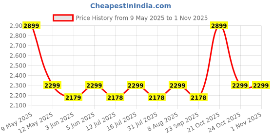 amazon.in tourtier Outdoor Travel Business Multifunctional Computer Backpack with Side Pocket, Laptop Backpack with USB Charging Port for 15.6" Laptop, Camera, Business, Work, Students tourtier Price History Graph from 9 May 2025 to 1 Nov 2025