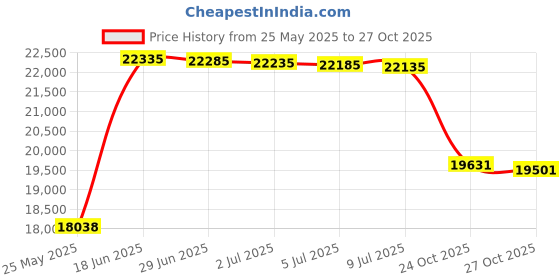 amazon.in Outdoor USB to Ethernet Adapter: Portsmith PSA1U1E-E Price History Graph from 25 May 2025 to 27 Oct 2025