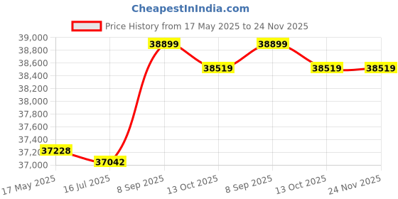 amazon.in Outdoor Utility Wagon Cart, Garden Collapsible Folding Shopping Wagon Cart ,RED Price History Graph from 17 May 2025 to 24 Nov 2025