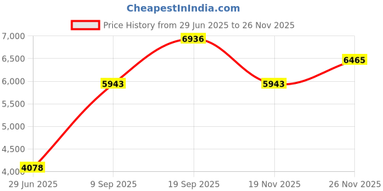 amazon.in Outdoor Vandal Dome Security Dummy Camera Indoor & Outdoor Realistic Dome Shape Solar Security Camera for Home/Warehouse Price History Graph from 29 Jun 2025 to 25 Nov 2025