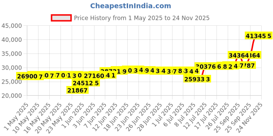 amazon.in Outdoor Wall Lamp Dusk to Dawn with Photocell Sensor, Oil Rubbed Bronze (ORB) Coated with Clear Seed Glass, Wall Lantern for Entry, Porch, Door (2 Pack) Price History Graph from 1 May 2025 to 23 Nov 2025