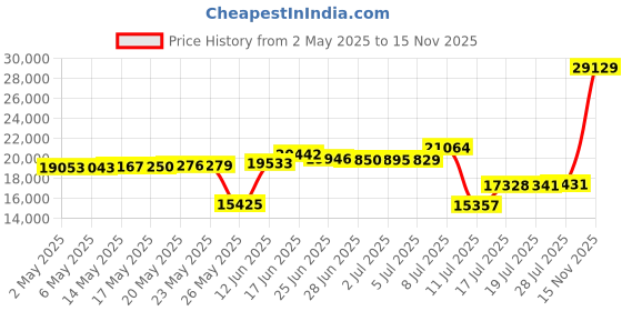 amazon.in Outdoor Wall Lamp, Waterproof Outdoor Wall Lamp, Anti-Rust Black Wall Mount Lighting with Clear Glass Shade, E26 Socket for Outdoor Porch, Home Back, Garage, Entryway Price History Graph from 2 May 2025 to 15 Nov 2025