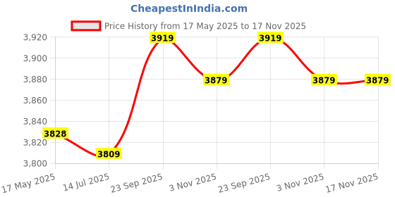 amazon.in Outdoor Warm Socks Waterproof Warm Breathable Windproof Camping Socks (Black Grey) Price History Graph from 17 May 2025 to 17 Nov 2025