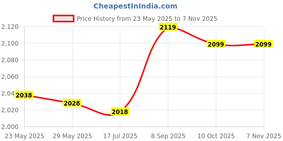amazon.in shanrya Outdoor Waterproof Bag, with Handles Transparent PVC Handbag, Beach for Swimming shanrya Price History Graph from 23 May 2025 to 4 Nov 2025