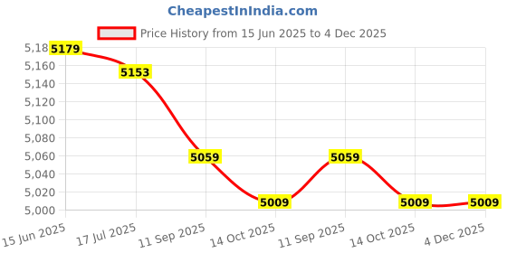 amazon.in ubervia Outdoor Waterproof Photography DSLR Camera Backpack Wax Dye Canvas Video Digital Photo Bag Case ubervia Price History Graph from 15 Jun 2025 to 4 Dec 2025