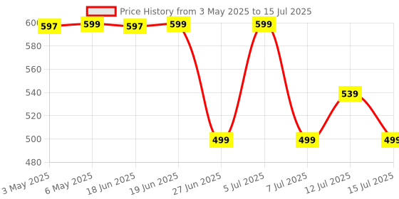 amazon.in Outdoor Waterproof Socket Weatherproof Outdoor Use Power Outlet IP55 Waterproof Socket Switch rainprof Socket water prof switch and box shock protect switch Price History Graph from 3 May 2025 to 15 Jul 2025
