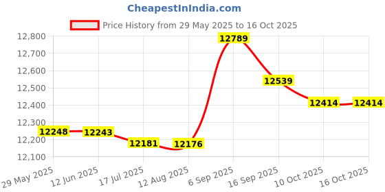 amazon.in Outdoor Wear-Resisting DSLR Digital Camera Backpack Water-Resistant Multi-Functional Breathable Photograph Camera Bags Huaishu huaishu Price History Graph from 29 May 2025 to 16 Oct 2025