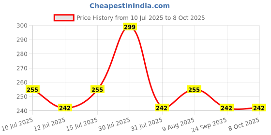 amazon.in outdooressentials Skull Cap Helmet Liner for Men - Winter Beanie Hat for Running, Skiing, Cycling - Ultimate Thermal Retention & Performance Moisture Wicking - Fits Under Helmets outdooressentials Price History Graph from 10 Jul 2025 to 8 Oct 2025