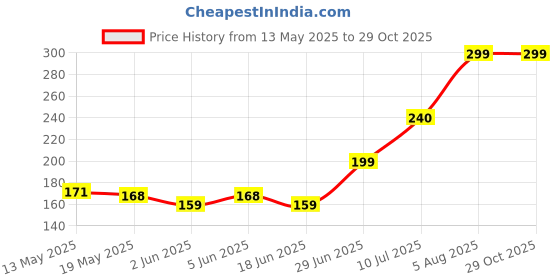 amazon.in outdooressentials UV Sun Protection Arm Sleeves - UPF 50 Cooling Compression Sleeves for Men & Women - Arm Cover/Protector for Basketball, Voleyball, Golf, Baseball, Football, Running, Cycling & Other Outdoor Sports outdooressentials Price History Graph from 13 May 2025 to 29 Oct 2025