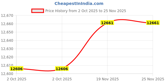 amazon.in Outdoor/Indoor Bench Cushion, Tufted Patio Chair Cushions Filled with Shredded Foam, 36 x 14 Inch Outdoor Cushions for Patio Furniture, Bench Seat Pad with Durable Ties and Non-Slip Bottom, Green Price History Graph from 2 Oct 2025 to 24 Nov 2025