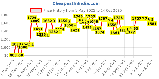 amazon.in dweptu Outdoor/Indoor Thermometer Hygrometer Humidity Meter Thermometers Temperature Humidity Gauge Meter with Celsius/Fahrenheit... dweptu Price History Graph from 1 May 2025 to 14 Oct 2025