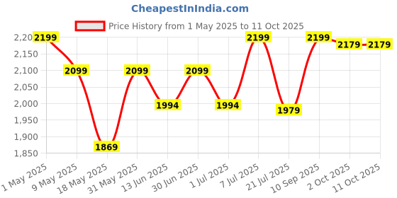 amazon.in wiqoweg Outdoor,Indoor,Folding Side Table for Patio, Garden & Camping - Adirondack Table Made of Pine Wood - Coffee & Dining End Tables ((Natural,Teaq)) wiqoweg Price History Graph from 1 May 2025 to 11 Oct 2025