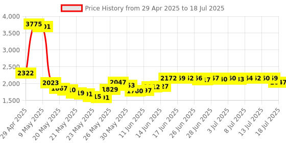 amazon.in granvela OUTEMU (Gaote) Blue Switches (32 Pack), 3-pin Tactile Clicky 50gf Switches- Cherry MX and Gateron Equivalent - DIY Replaceable for Mechanical Gaming Keyboard - with 1 Switch Puller granvela Price History Graph from 29 Apr 2025 to 18 Jul 2025