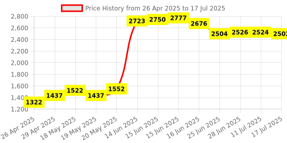 amazon.in Outemu (Gaote) Brown Switches 20 Pack,3 Pin Tactile Cherry MX and Gateron Equivalent DIY-Replaceable Switches for Mechanical Gaming Keyboard Price History Graph from 26 Apr 2025 to 17 Jul 2025