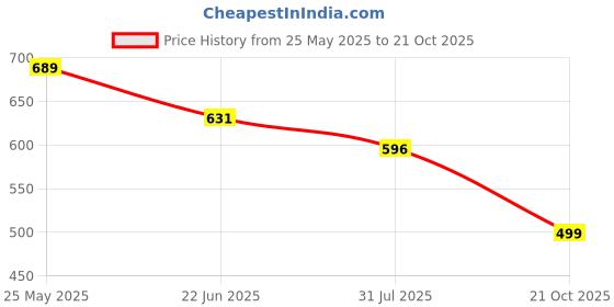 amazon.in vip frenchie Outer Elastic Men's Cotton Briefs (Pack of 6) vip frenchie Price History Graph from 25 May 2025 to 21 Oct 2025